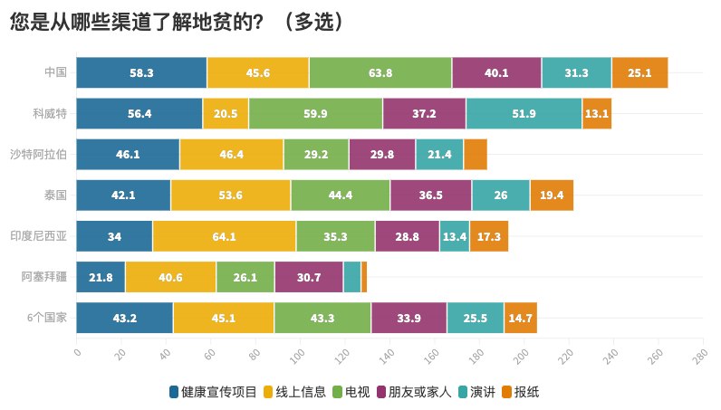 4. 您是从哪些渠道了解地贫的？（多选）.png